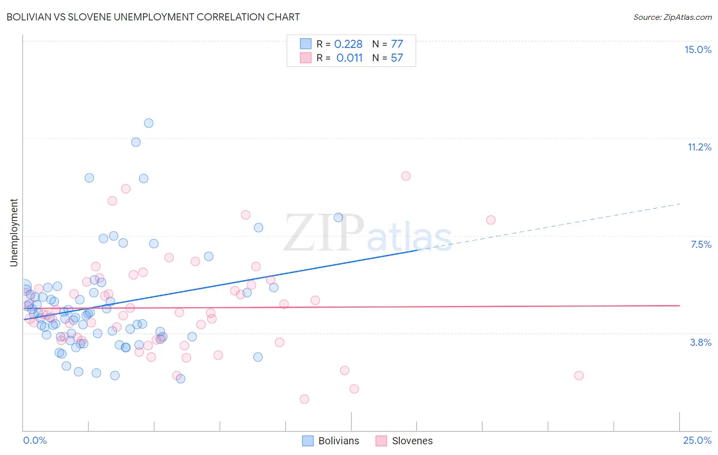 Bolivian vs Slovene Unemployment