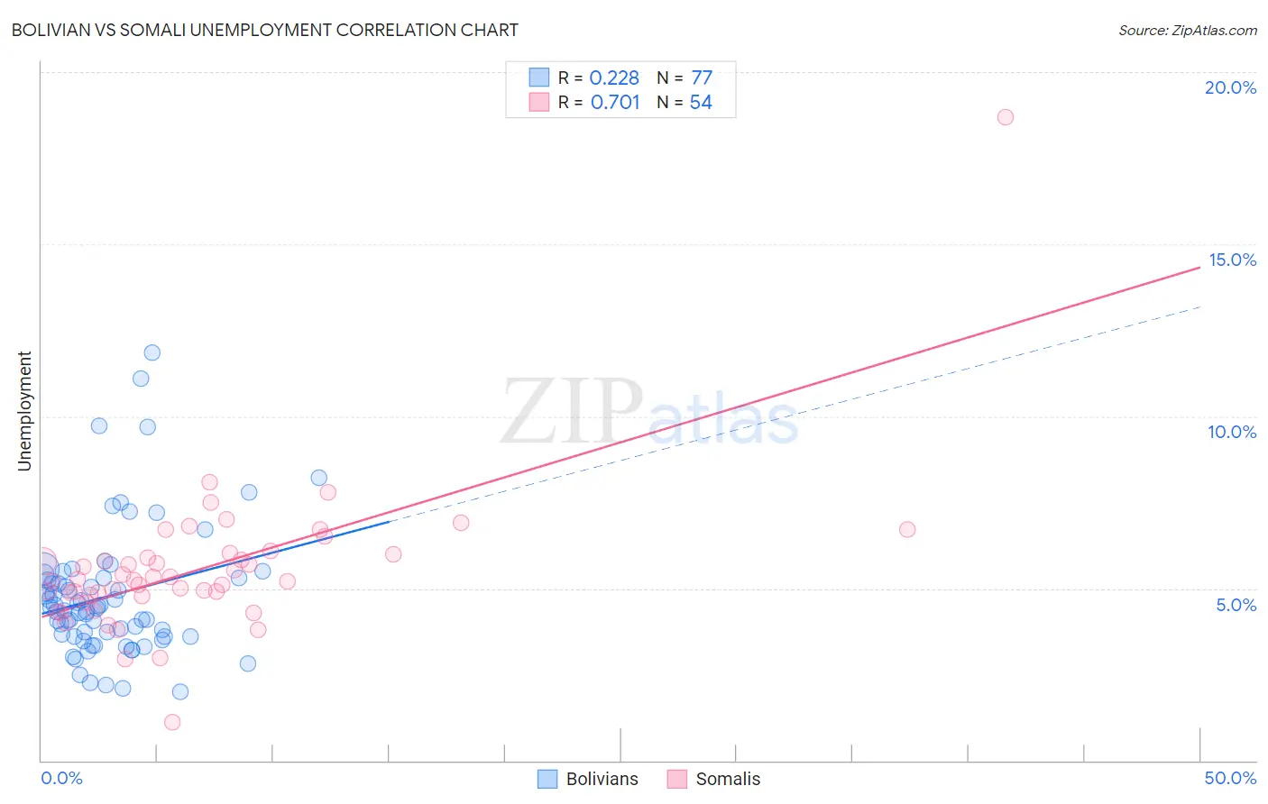 Bolivian vs Somali Unemployment