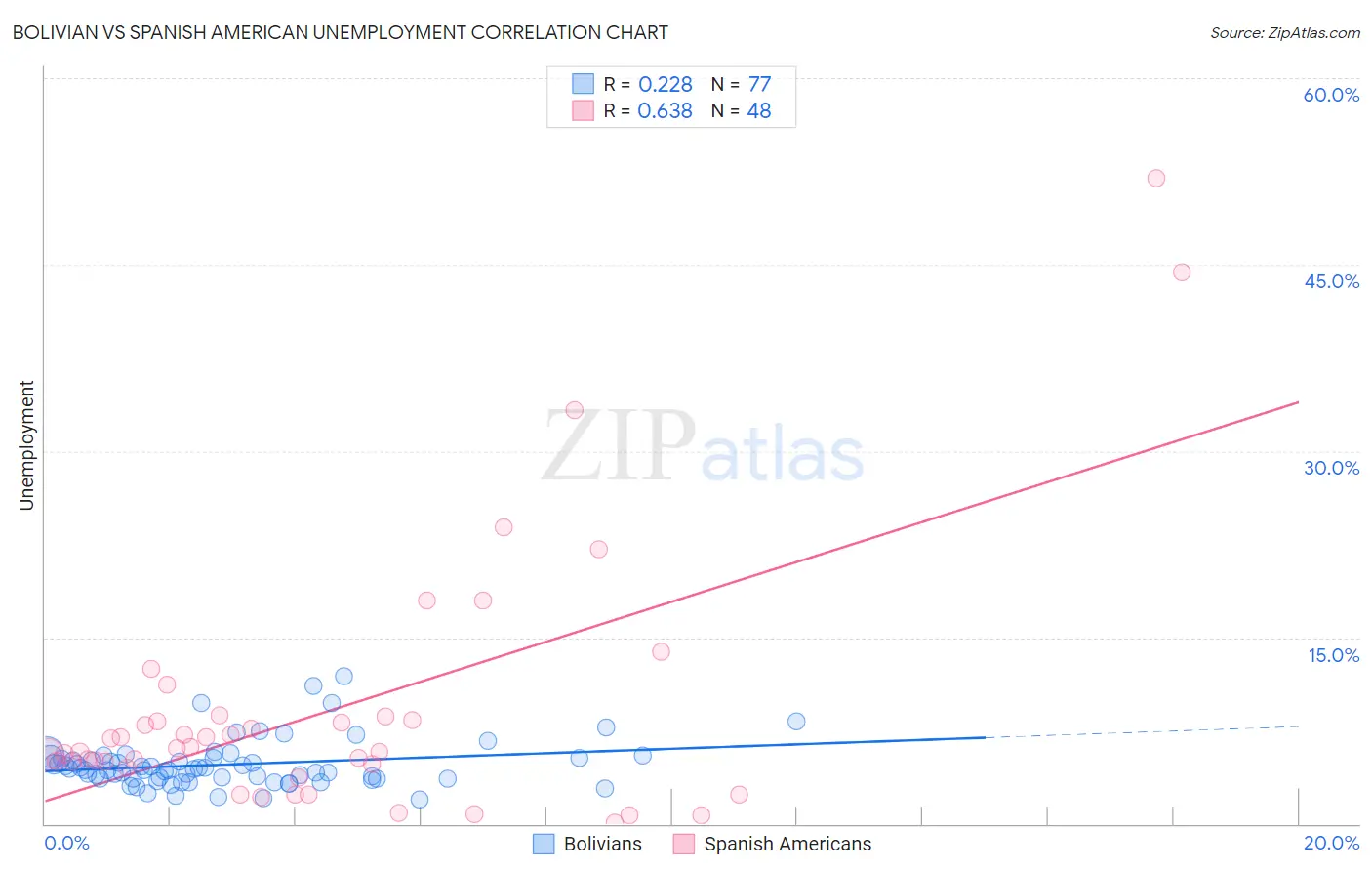 Bolivian vs Spanish American Unemployment