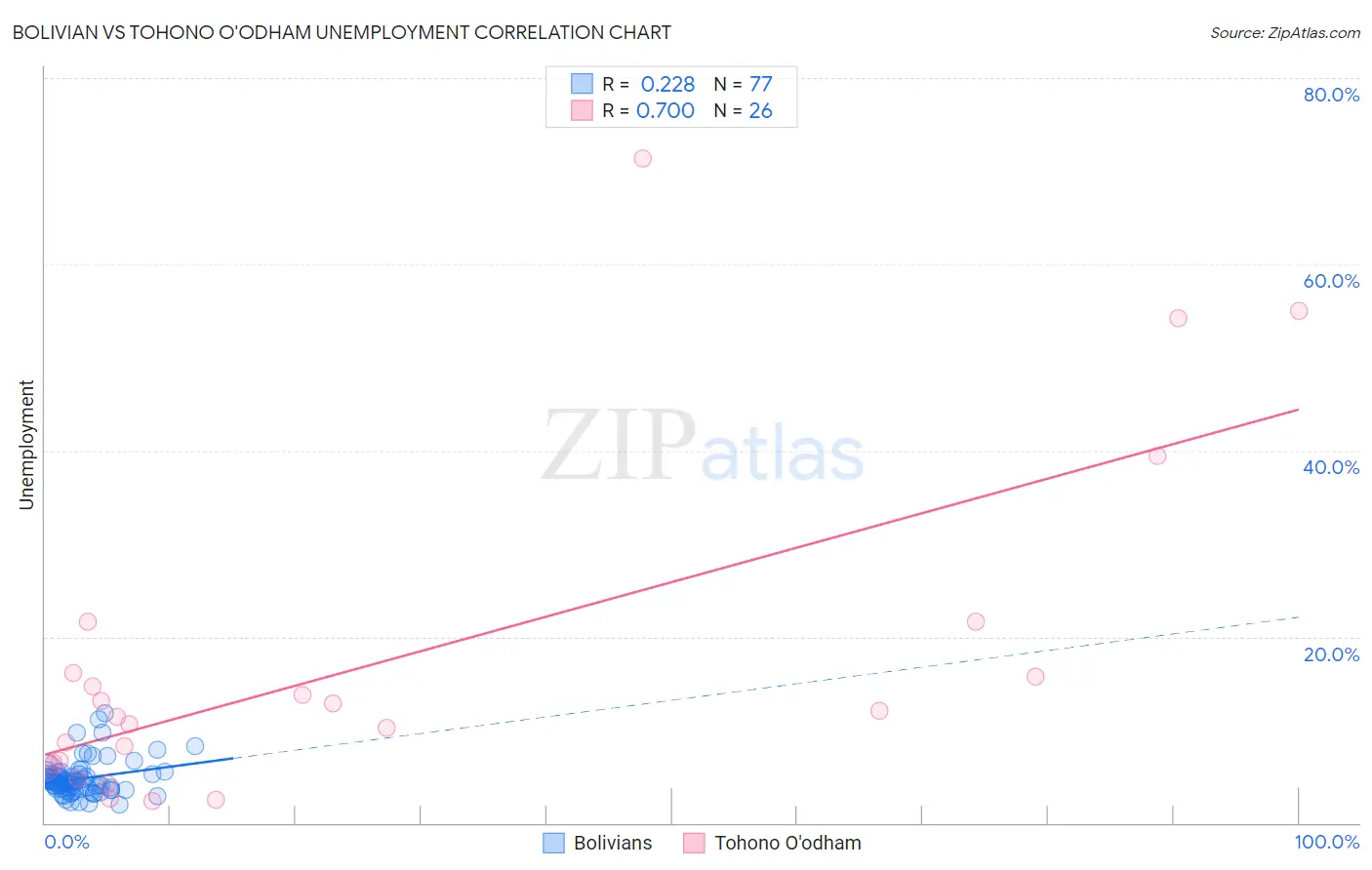 Bolivian vs Tohono O'odham Unemployment