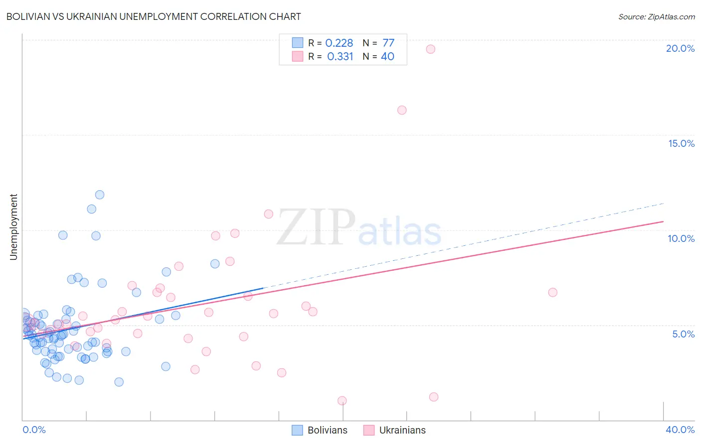 Bolivian vs Ukrainian Unemployment