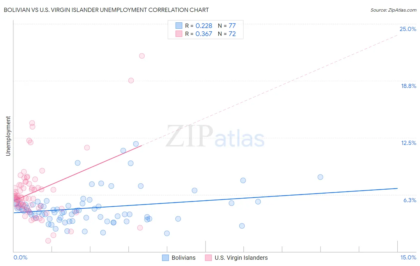 Bolivian vs U.S. Virgin Islander Unemployment