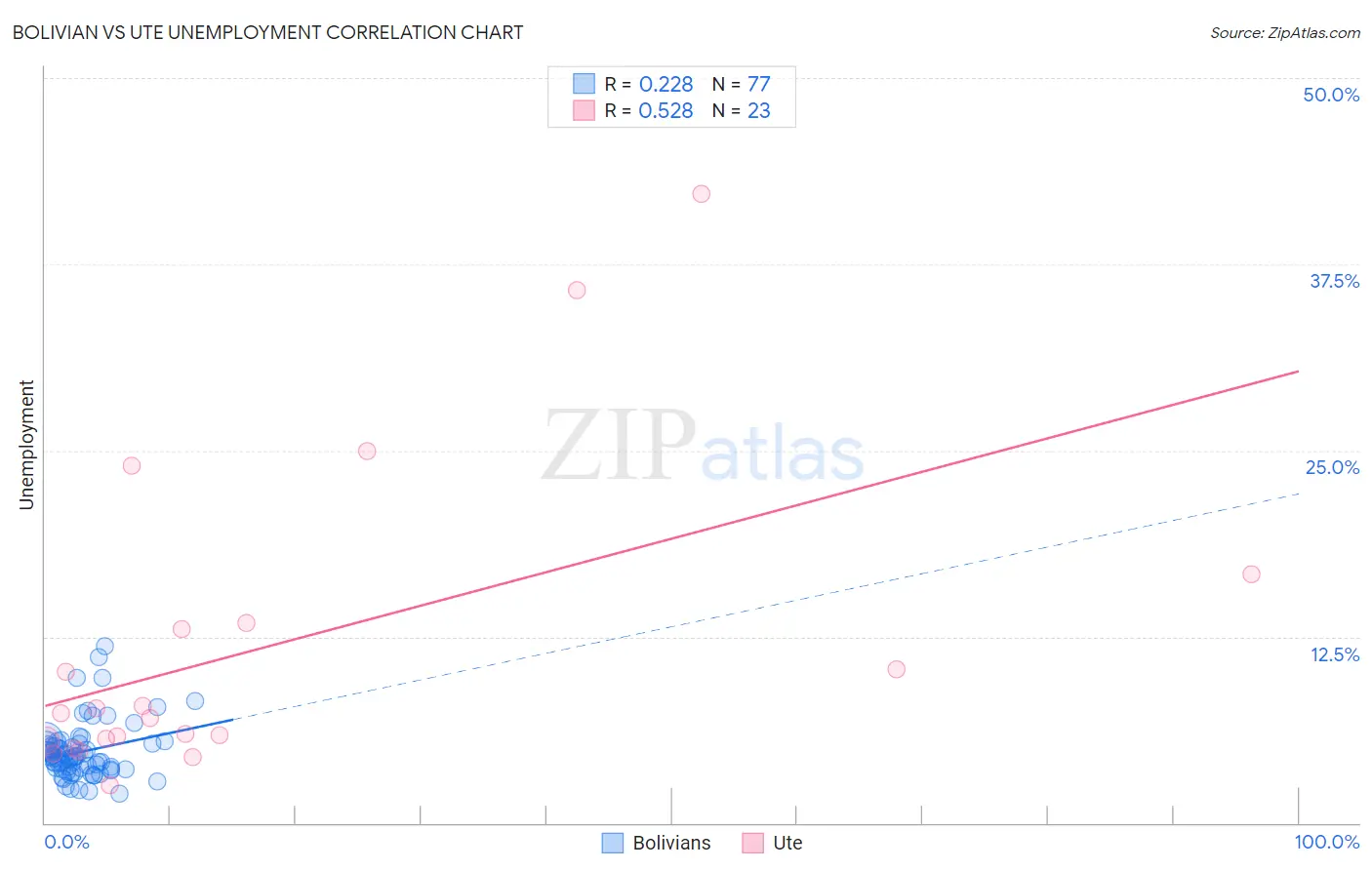 Bolivian vs Ute Unemployment