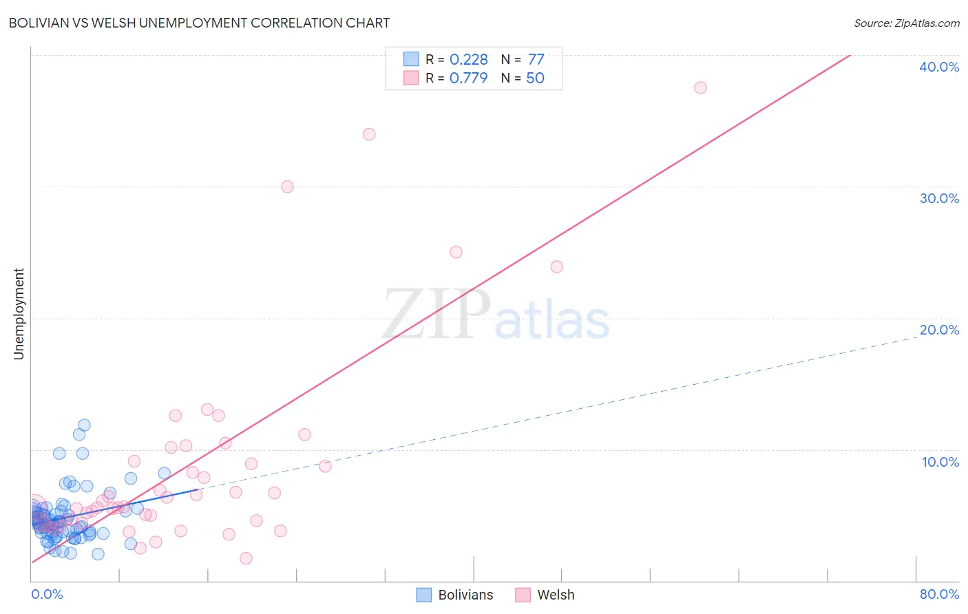 Bolivian vs Welsh Unemployment