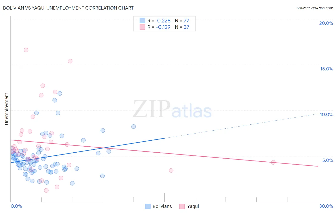 Bolivian vs Yaqui Unemployment
