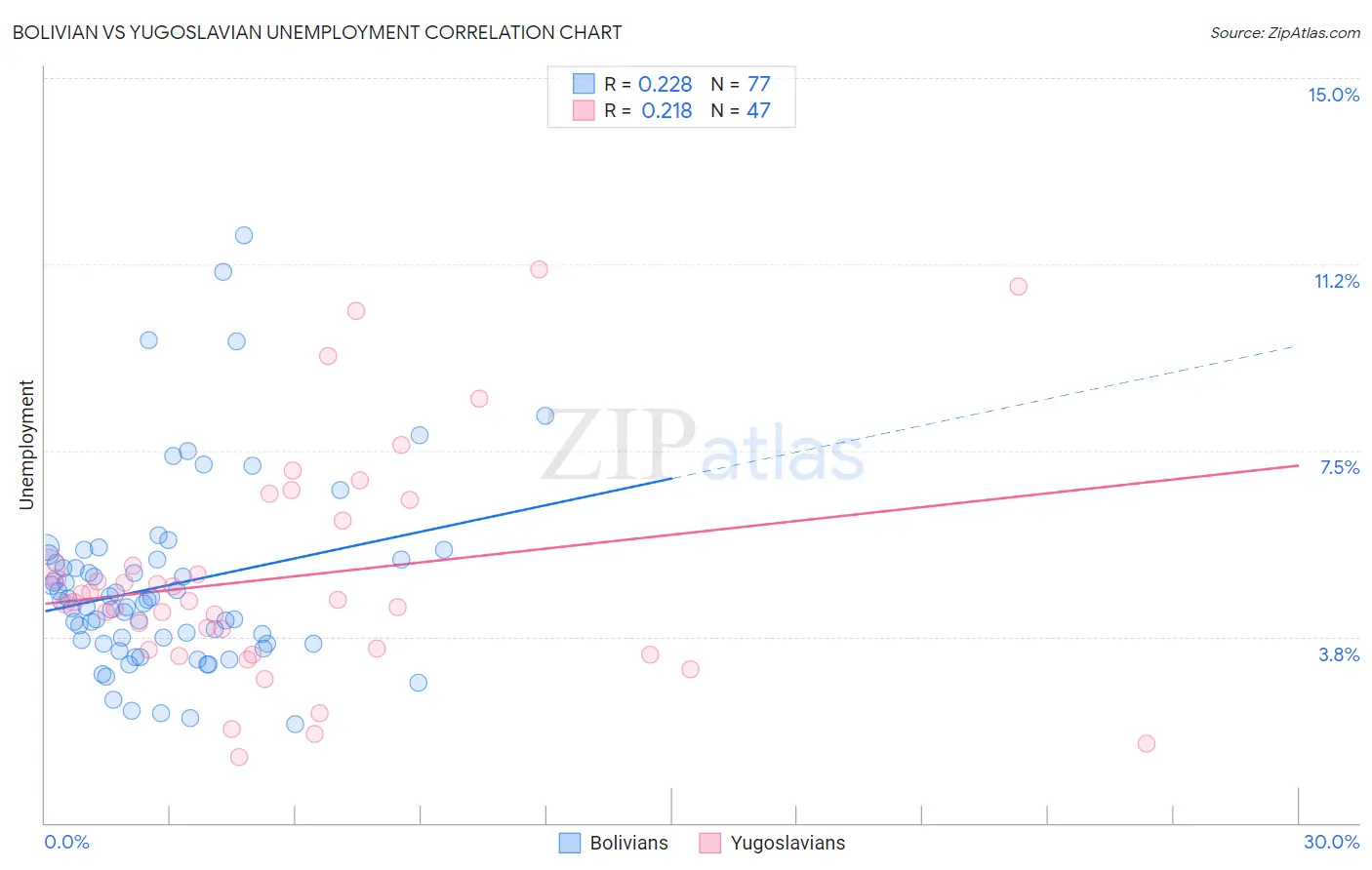 Bolivian vs Yugoslavian Unemployment