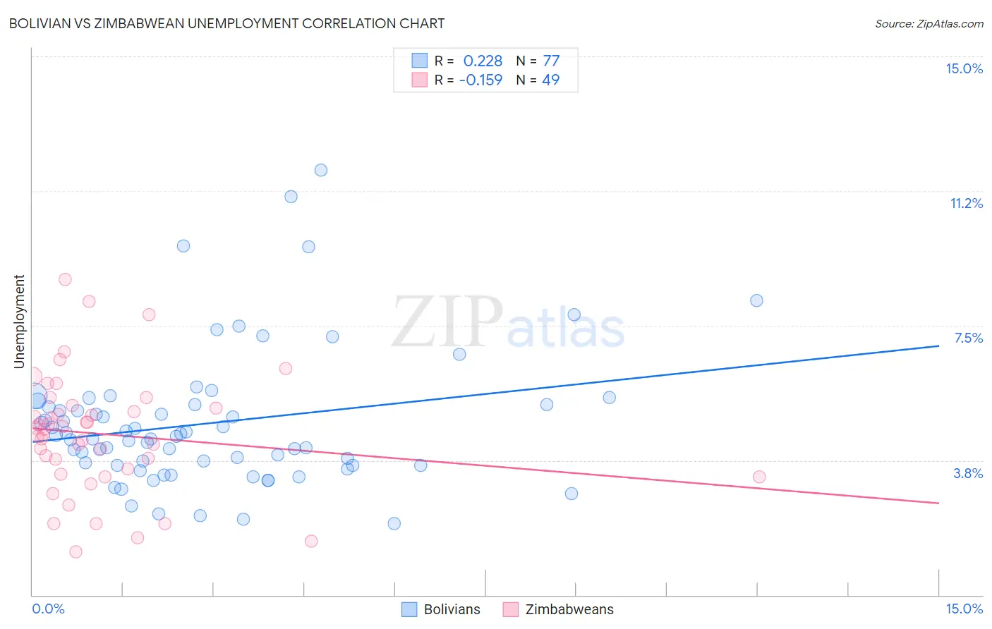 Bolivian vs Zimbabwean Unemployment