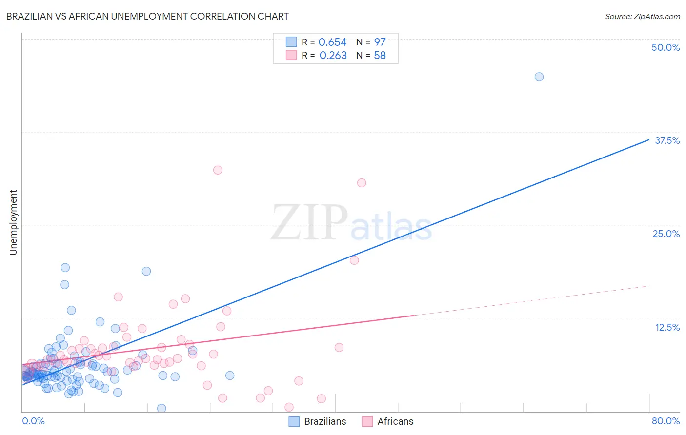 Brazilian vs African Unemployment