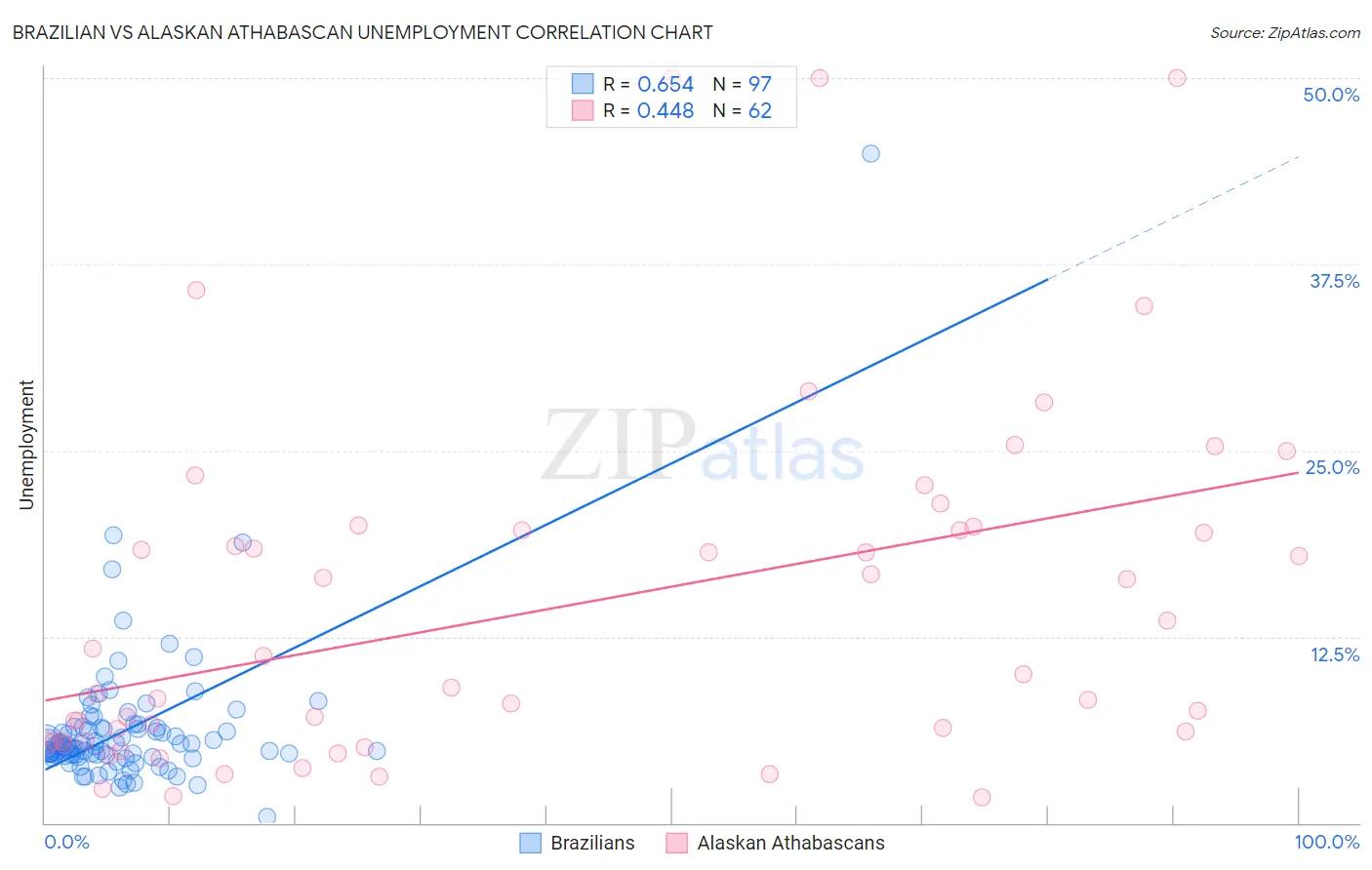 Brazilian vs Alaskan Athabascan Unemployment