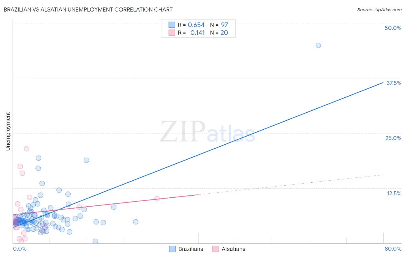 Brazilian vs Alsatian Unemployment
