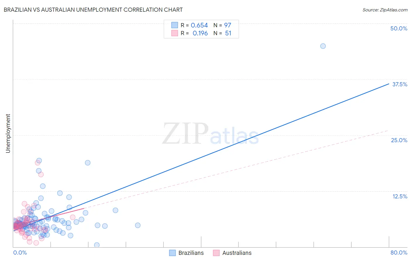 Brazilian vs Australian Unemployment
