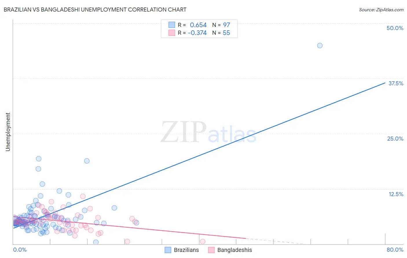 Brazilian vs Bangladeshi Unemployment