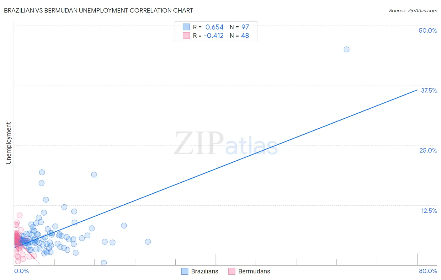 Brazilian vs Bermudan Unemployment