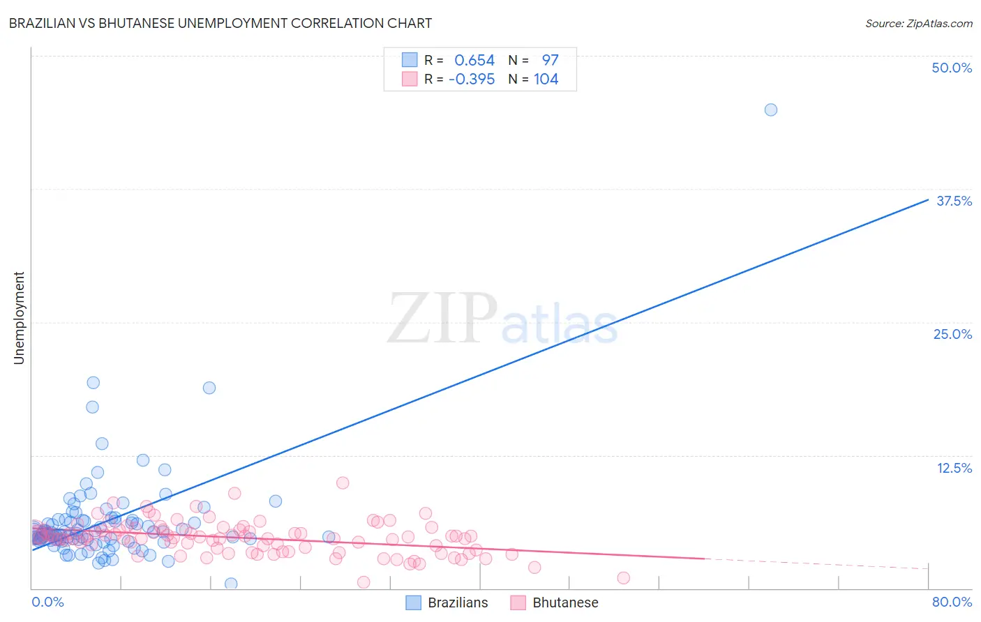 Brazilian vs Bhutanese Unemployment