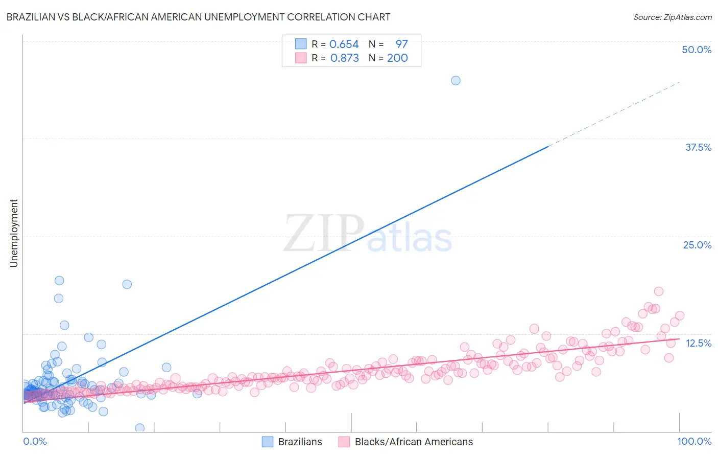 Brazilian vs Black/African American Unemployment