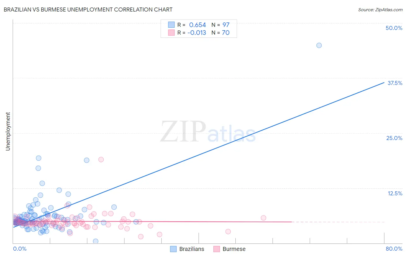 Brazilian vs Burmese Unemployment