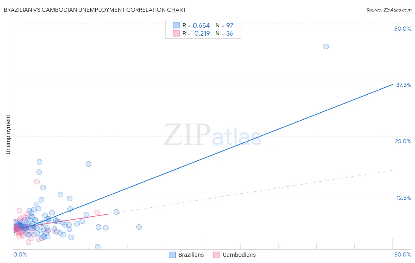 Brazilian vs Cambodian Unemployment
