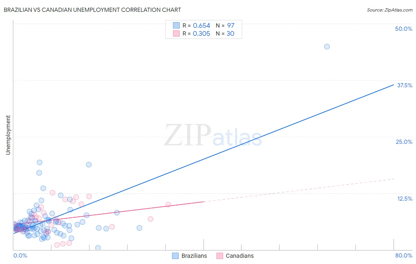 Brazilian vs Canadian Unemployment