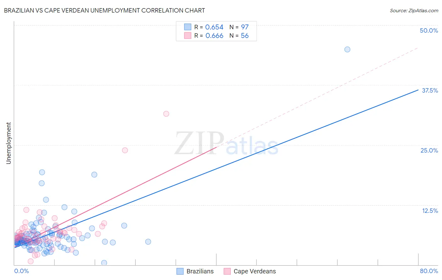 Brazilian vs Cape Verdean Unemployment