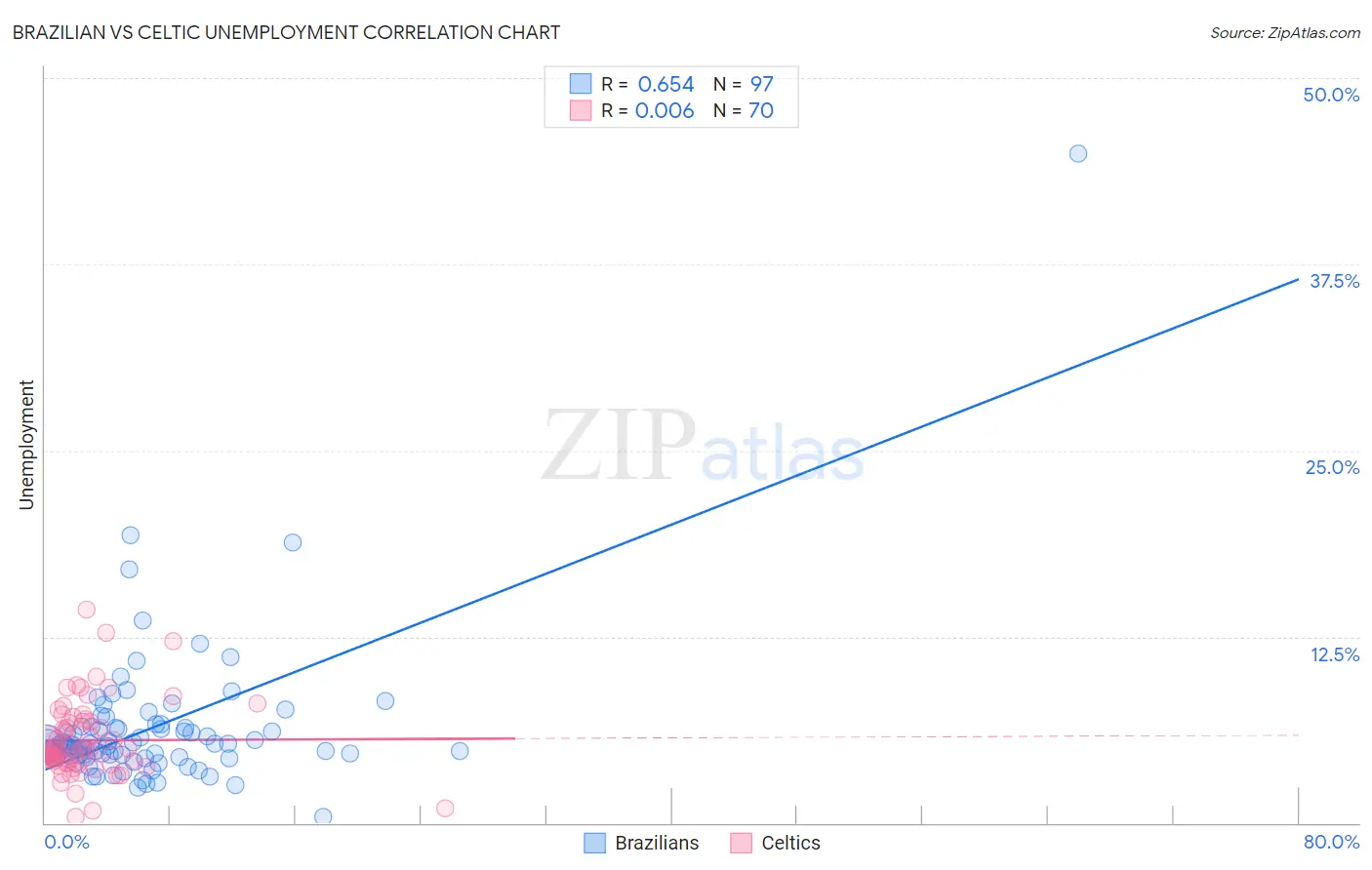 Brazilian vs Celtic Unemployment