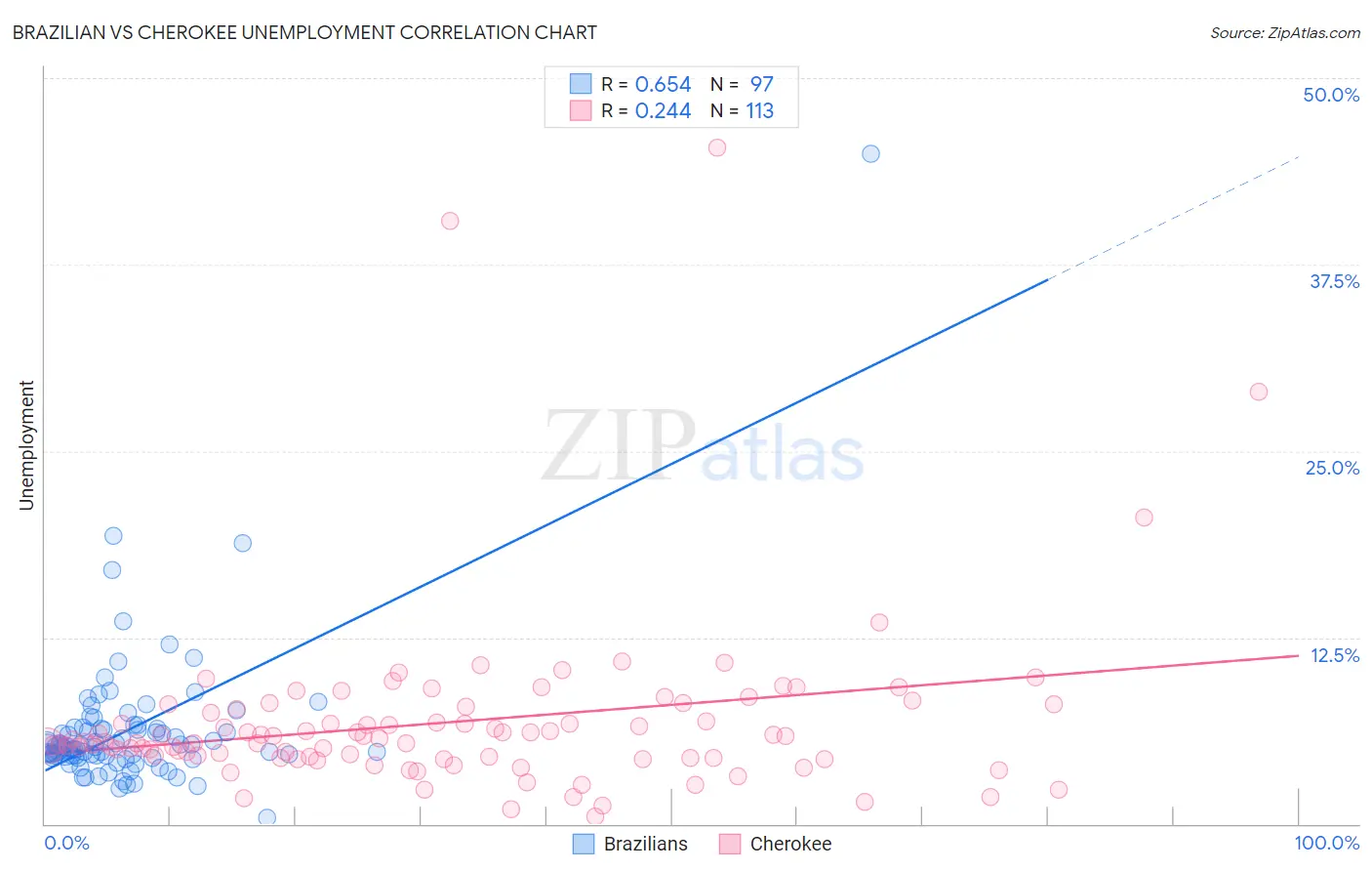 Brazilian vs Cherokee Unemployment