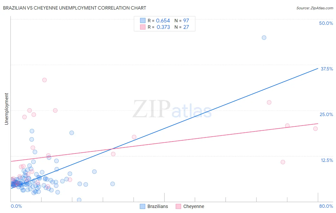 Brazilian vs Cheyenne Unemployment