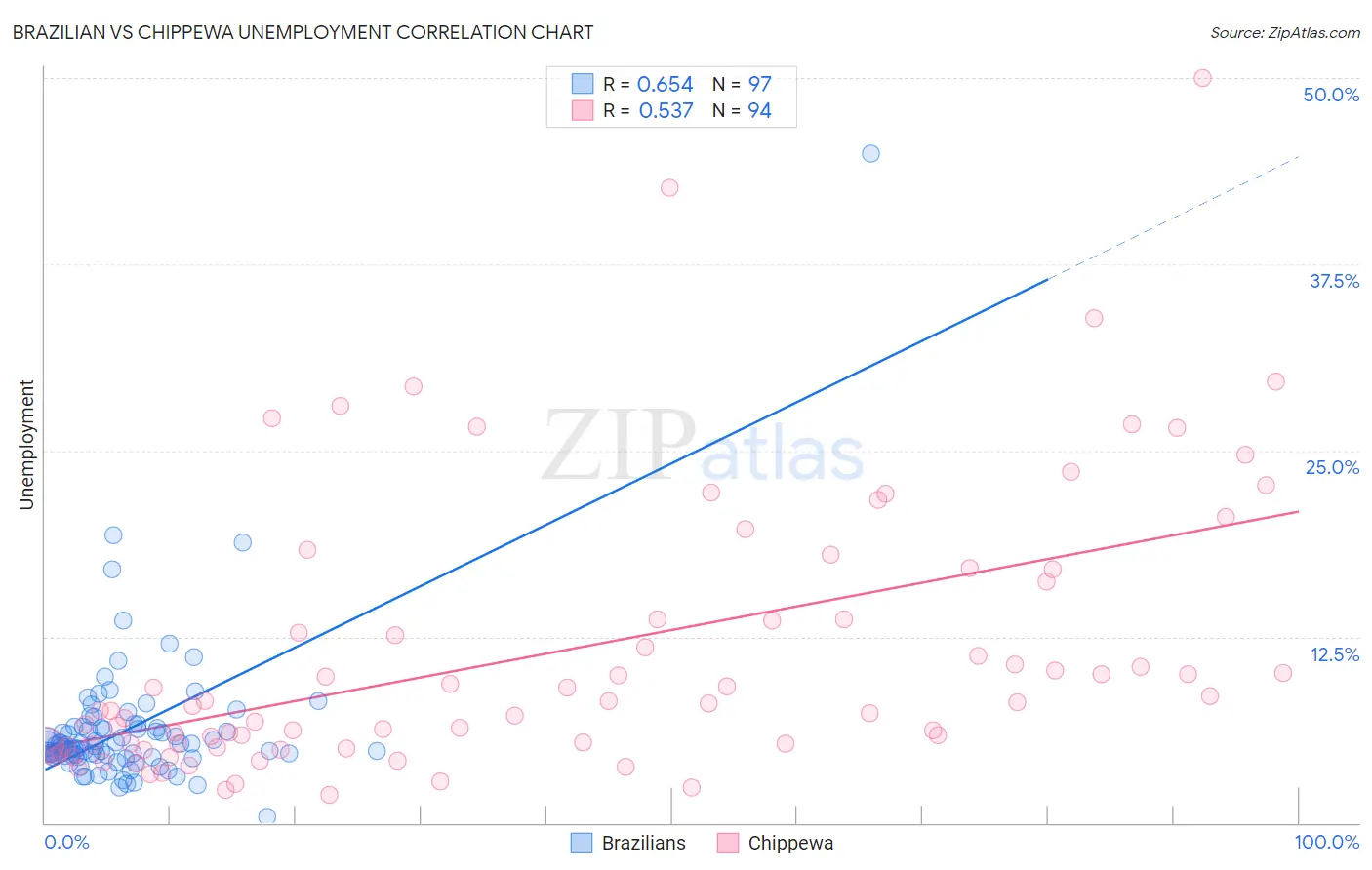 Brazilian vs Chippewa Unemployment