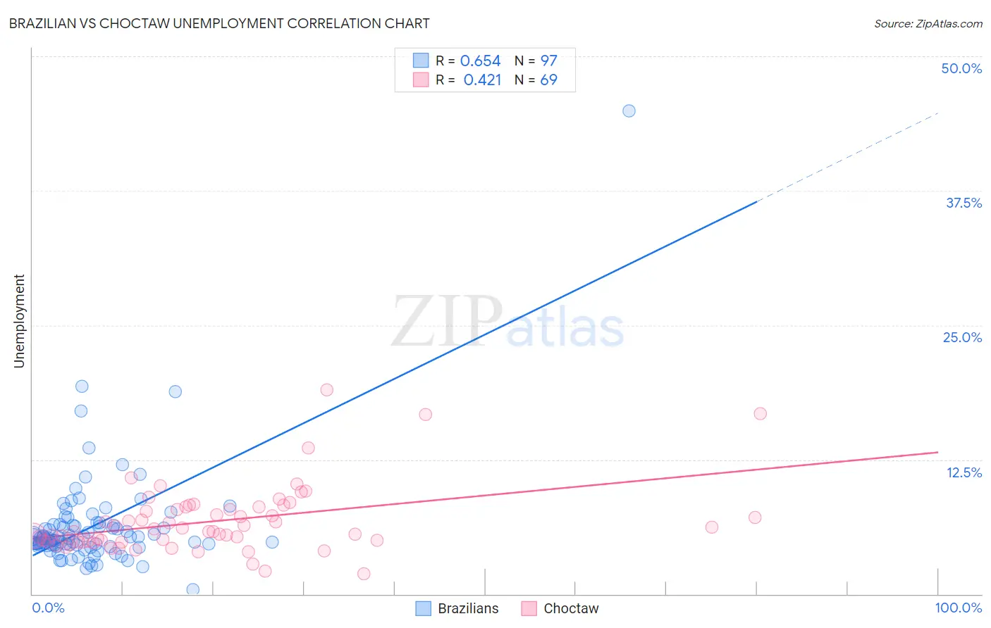 Brazilian vs Choctaw Unemployment
