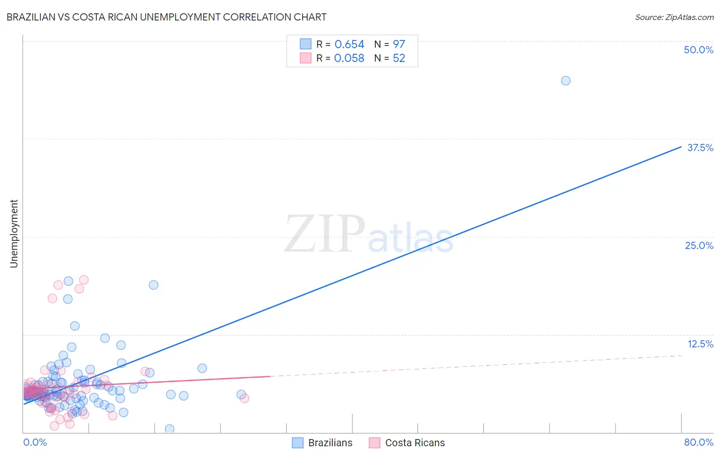 Brazilian vs Costa Rican Unemployment