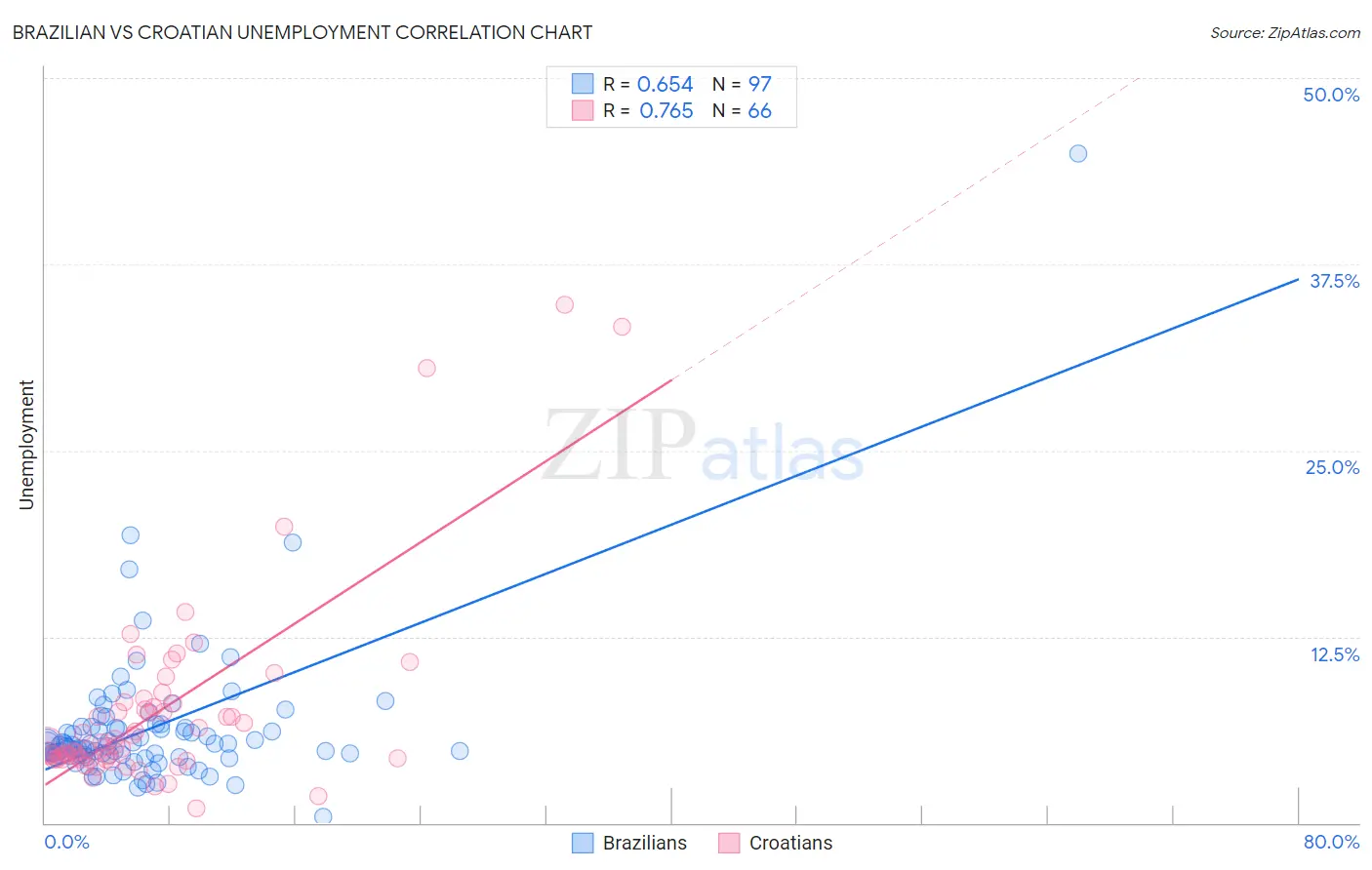 Brazilian vs Croatian Unemployment