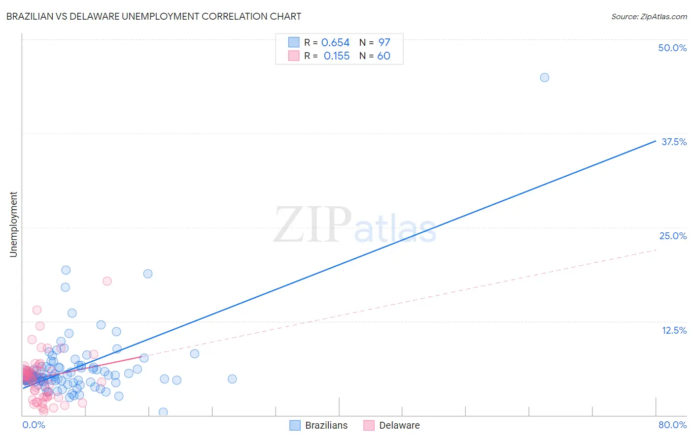 Brazilian vs Delaware Unemployment