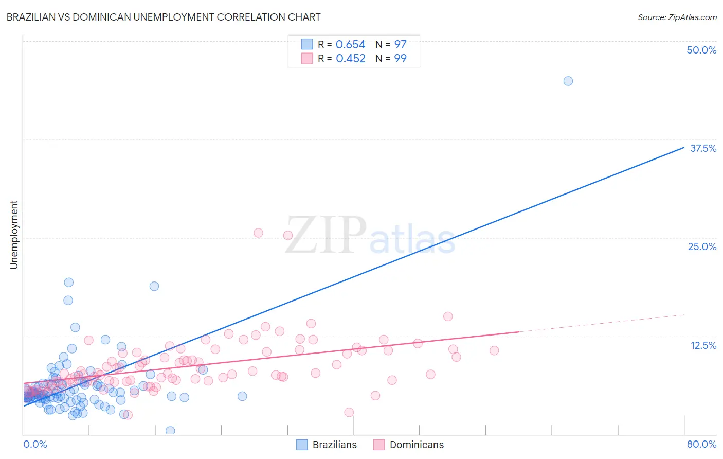 Brazilian vs Dominican Unemployment
