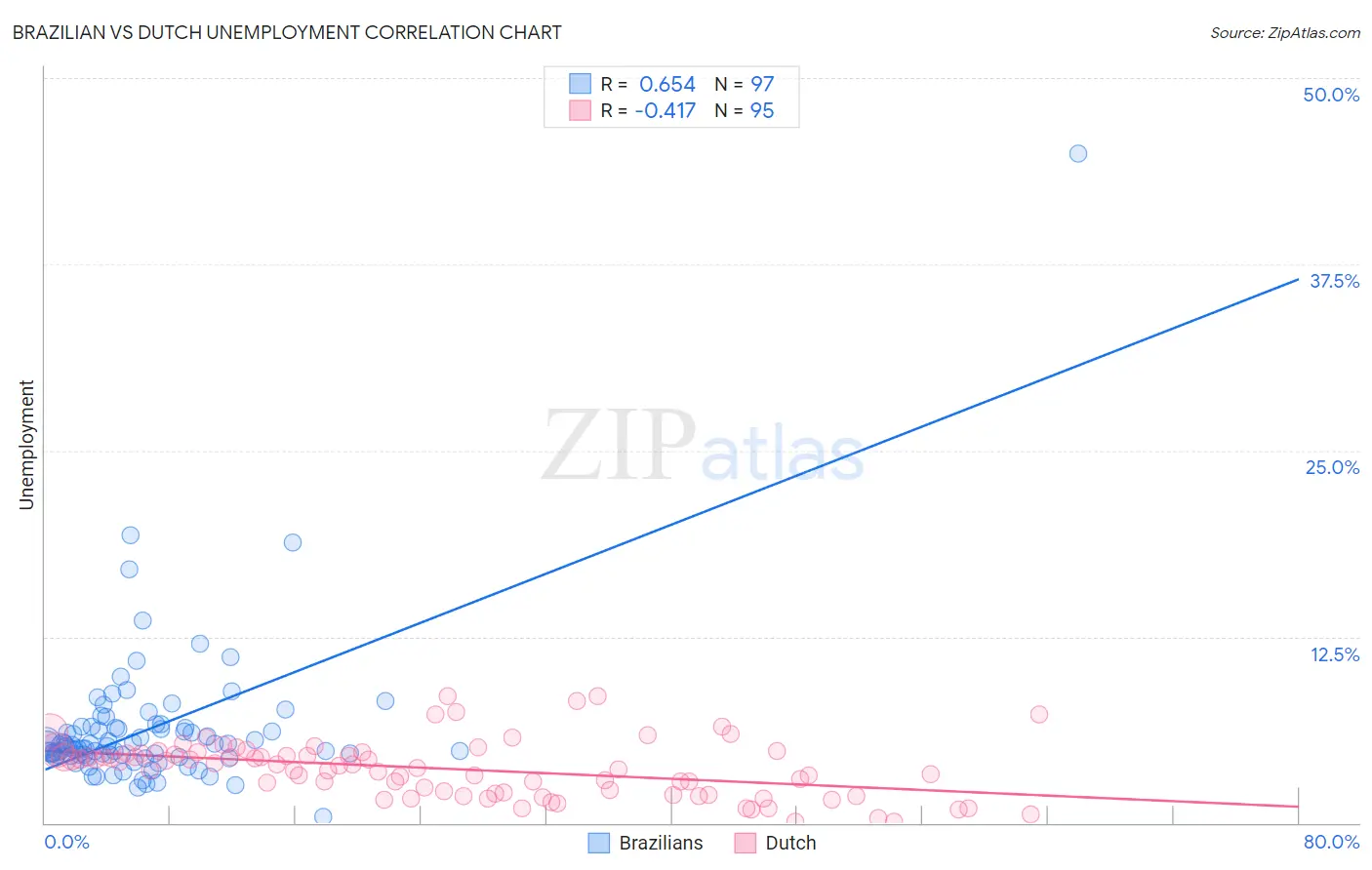 Brazilian vs Dutch Unemployment