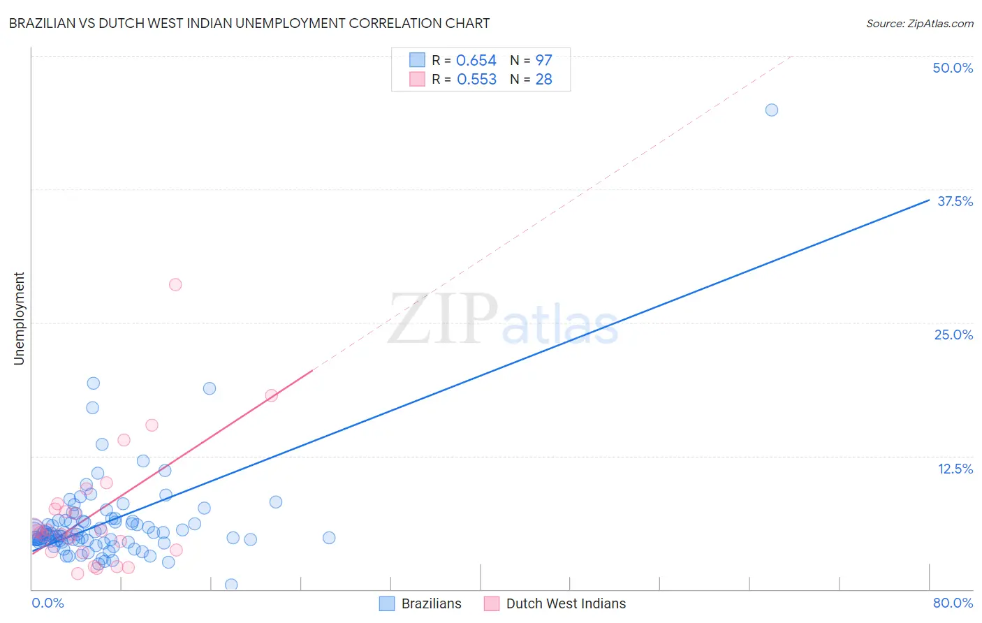 Brazilian vs Dutch West Indian Unemployment