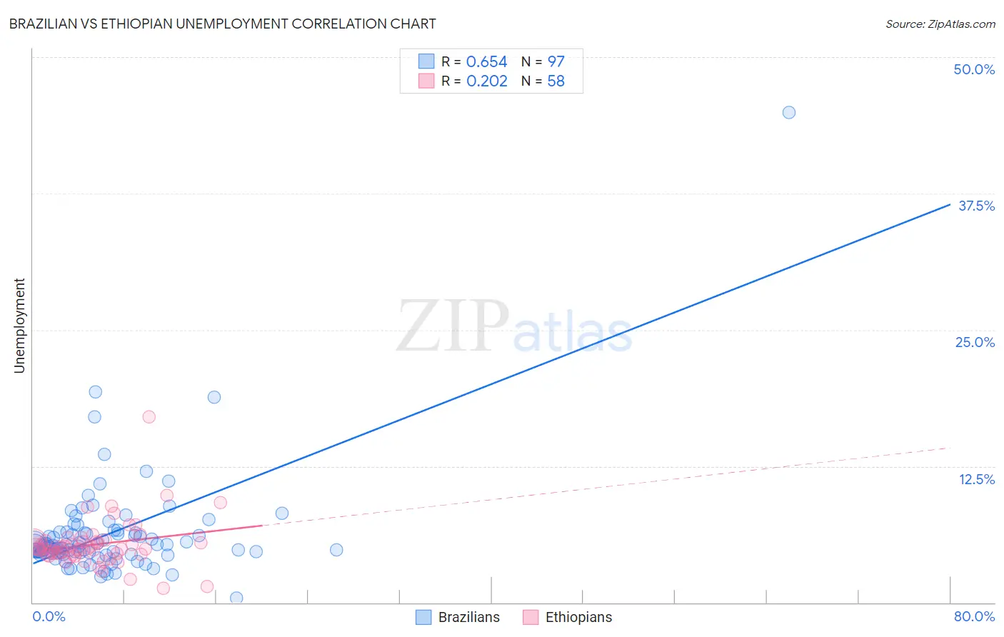Brazilian vs Ethiopian Unemployment