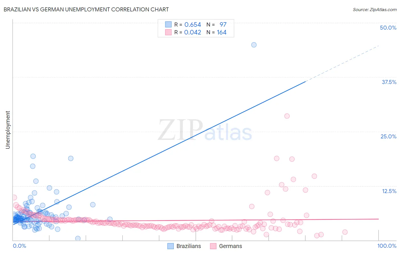 Brazilian vs German Unemployment