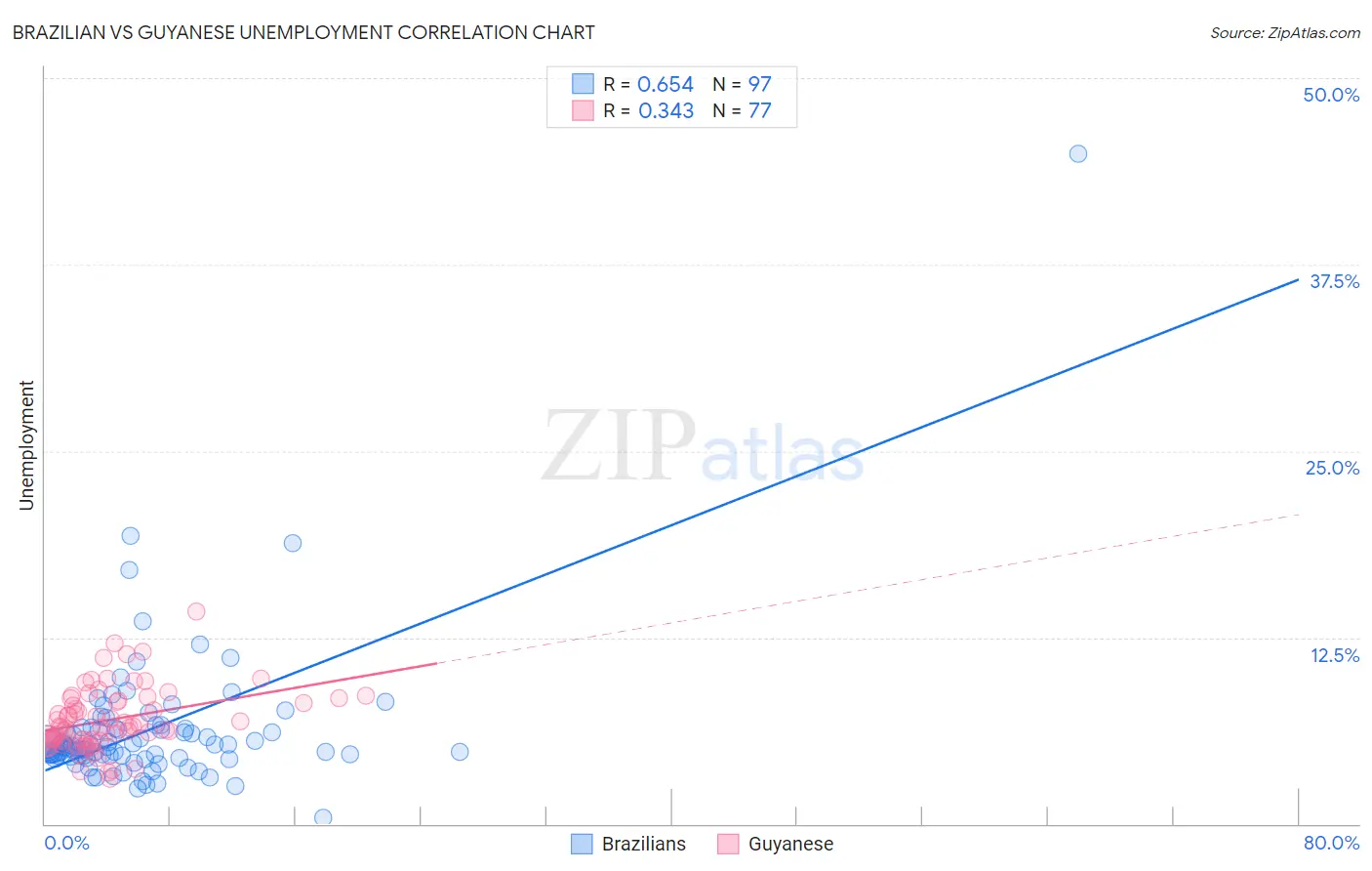 Brazilian vs Guyanese Unemployment