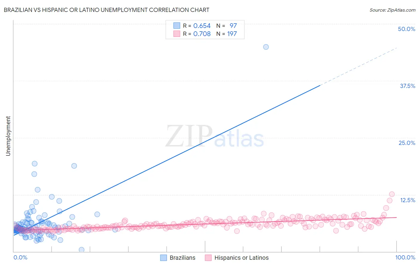 Brazilian vs Hispanic or Latino Unemployment