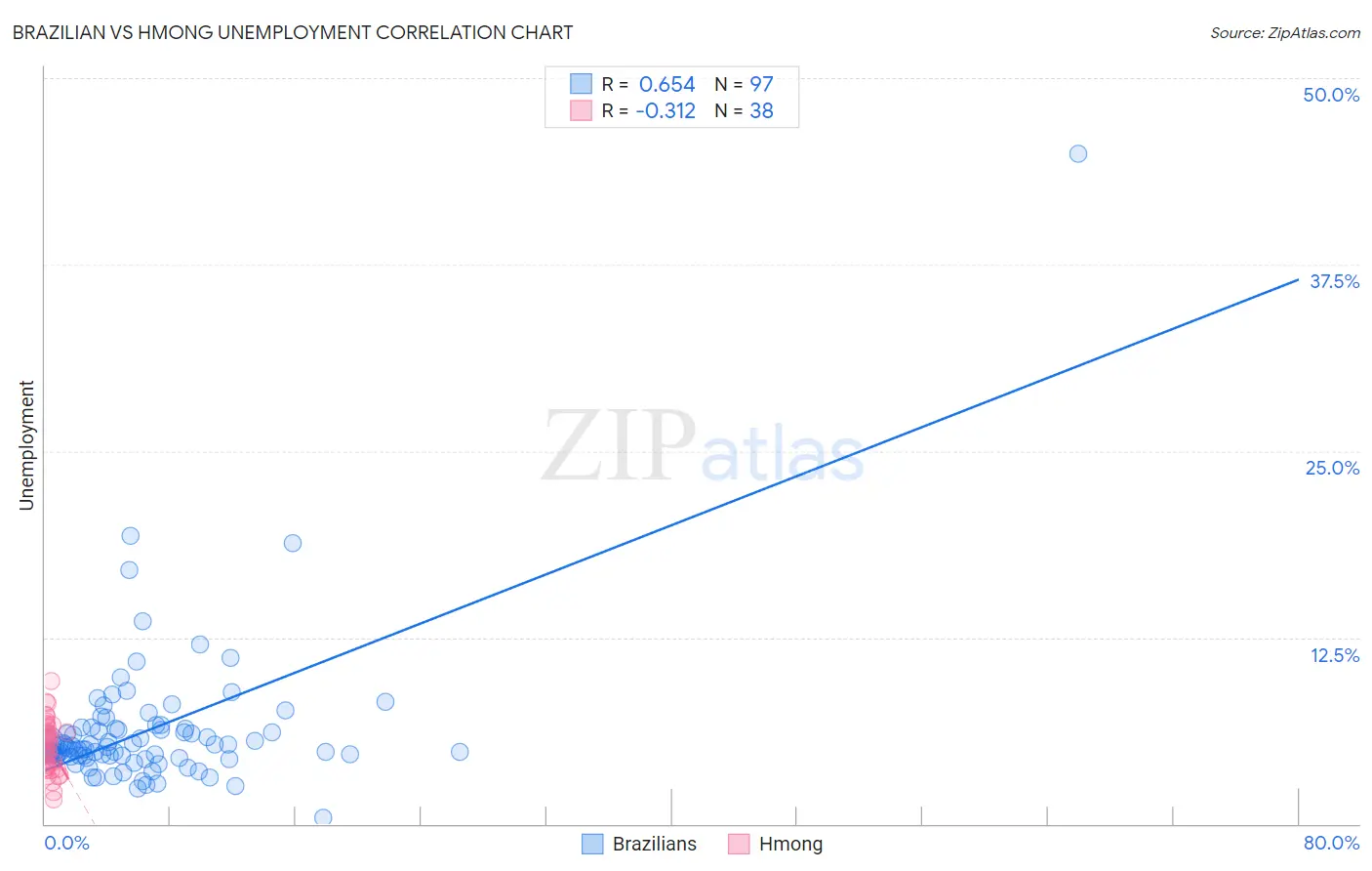 Brazilian vs Hmong Unemployment