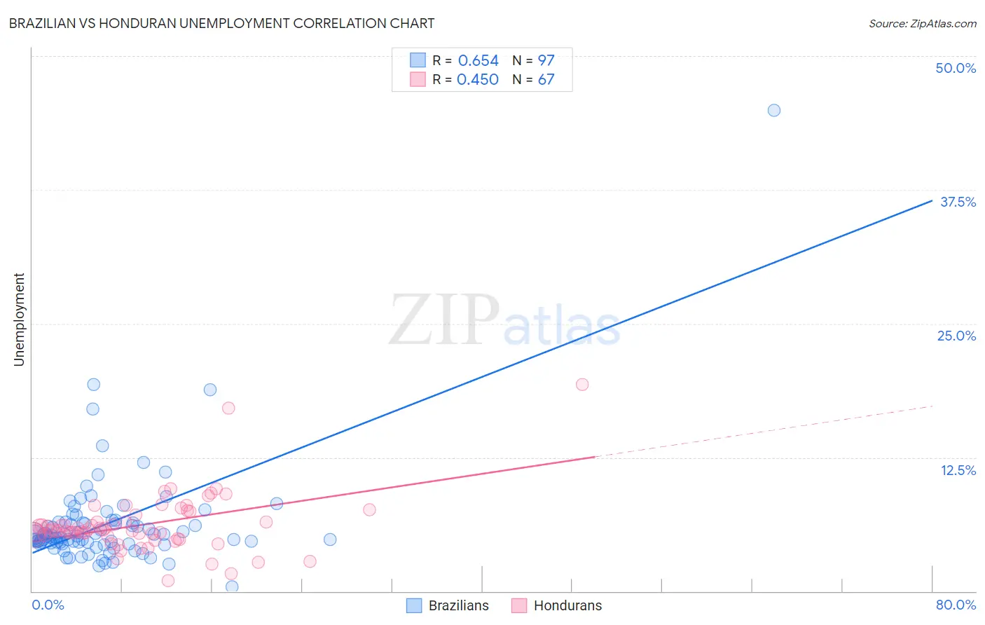 Brazilian vs Honduran Unemployment