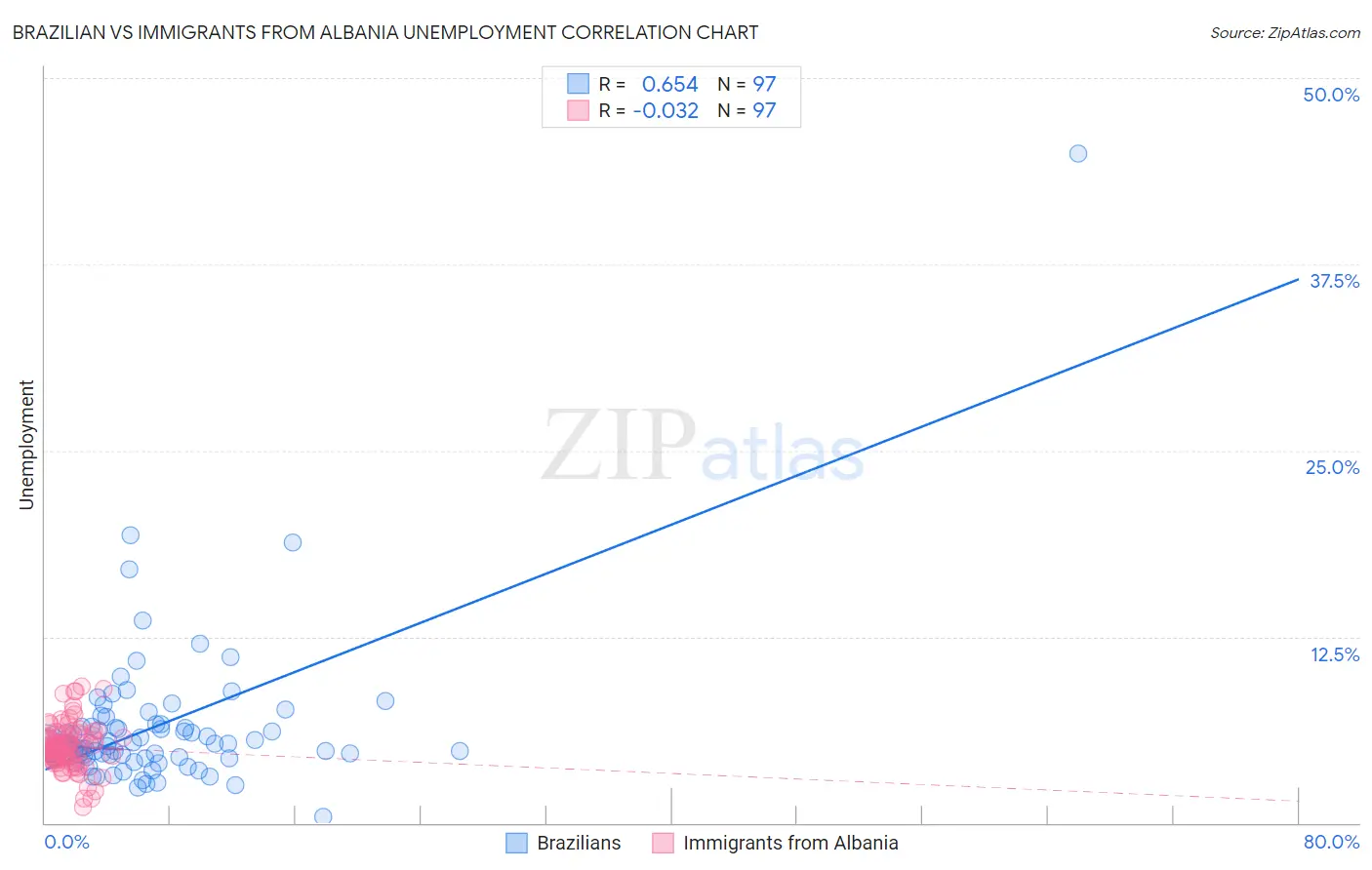 Brazilian vs Immigrants from Albania Unemployment