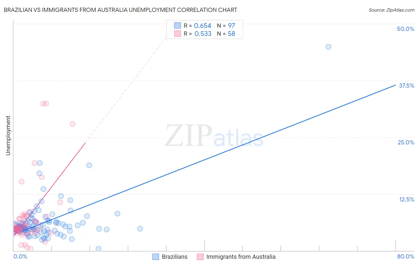 Brazilian vs Immigrants from Australia Unemployment