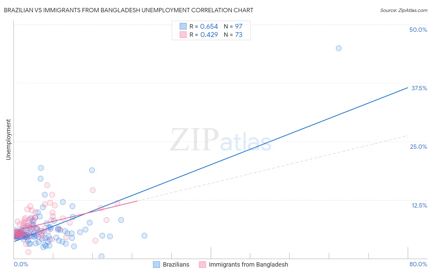 Brazilian vs Immigrants from Bangladesh Unemployment
