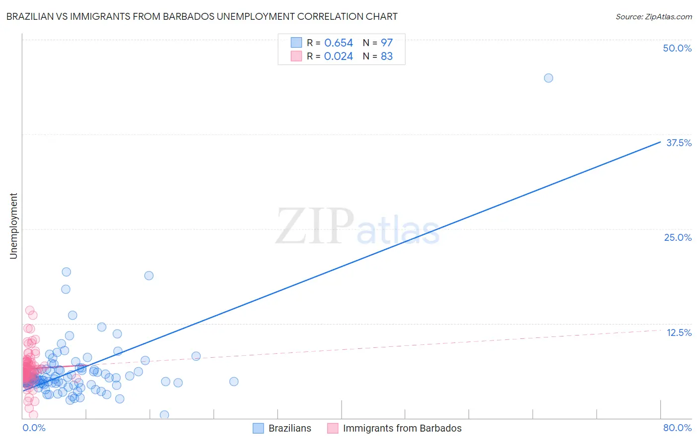 Brazilian vs Immigrants from Barbados Unemployment