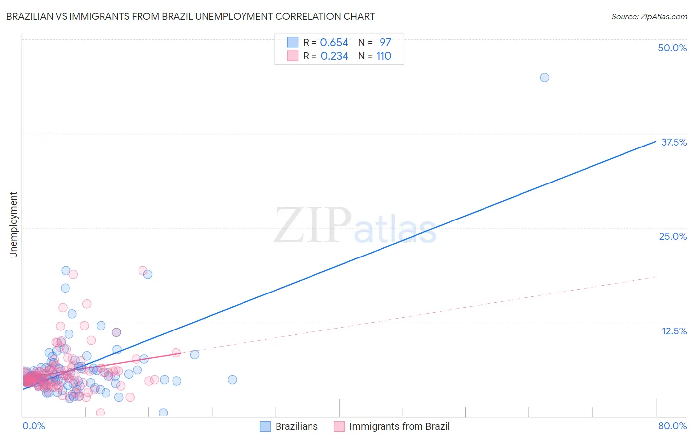Brazilian vs Immigrants from Brazil Unemployment