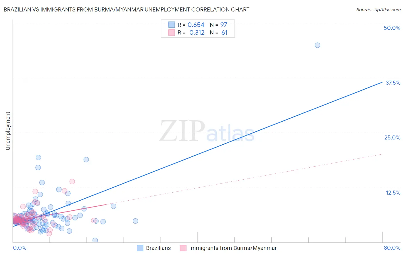 Brazilian vs Immigrants from Burma/Myanmar Unemployment