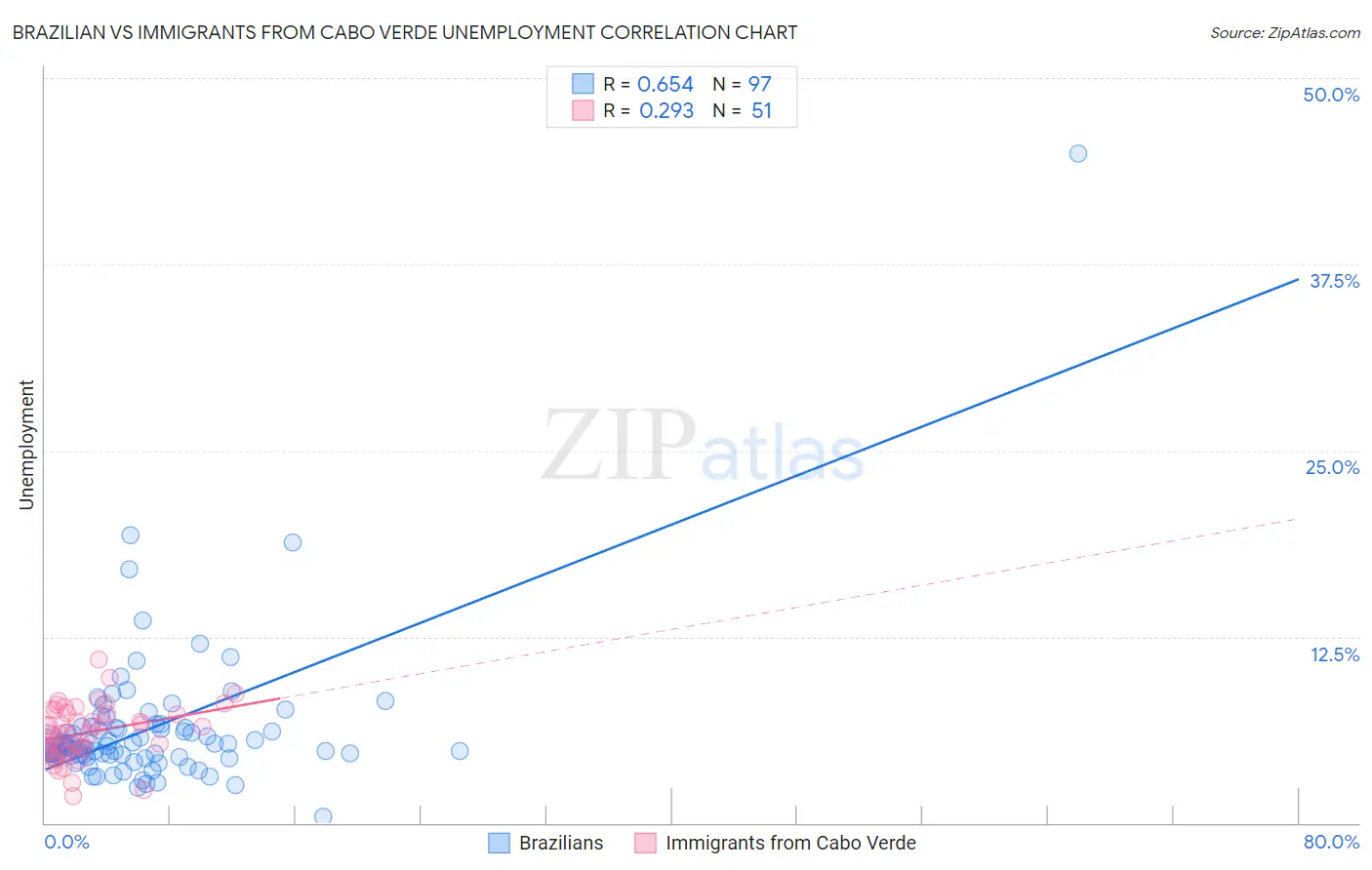 Brazilian vs Immigrants from Cabo Verde Unemployment