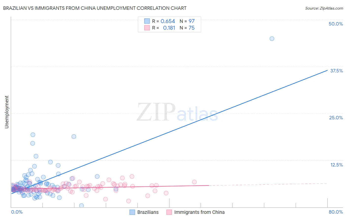 Brazilian vs Immigrants from China Unemployment