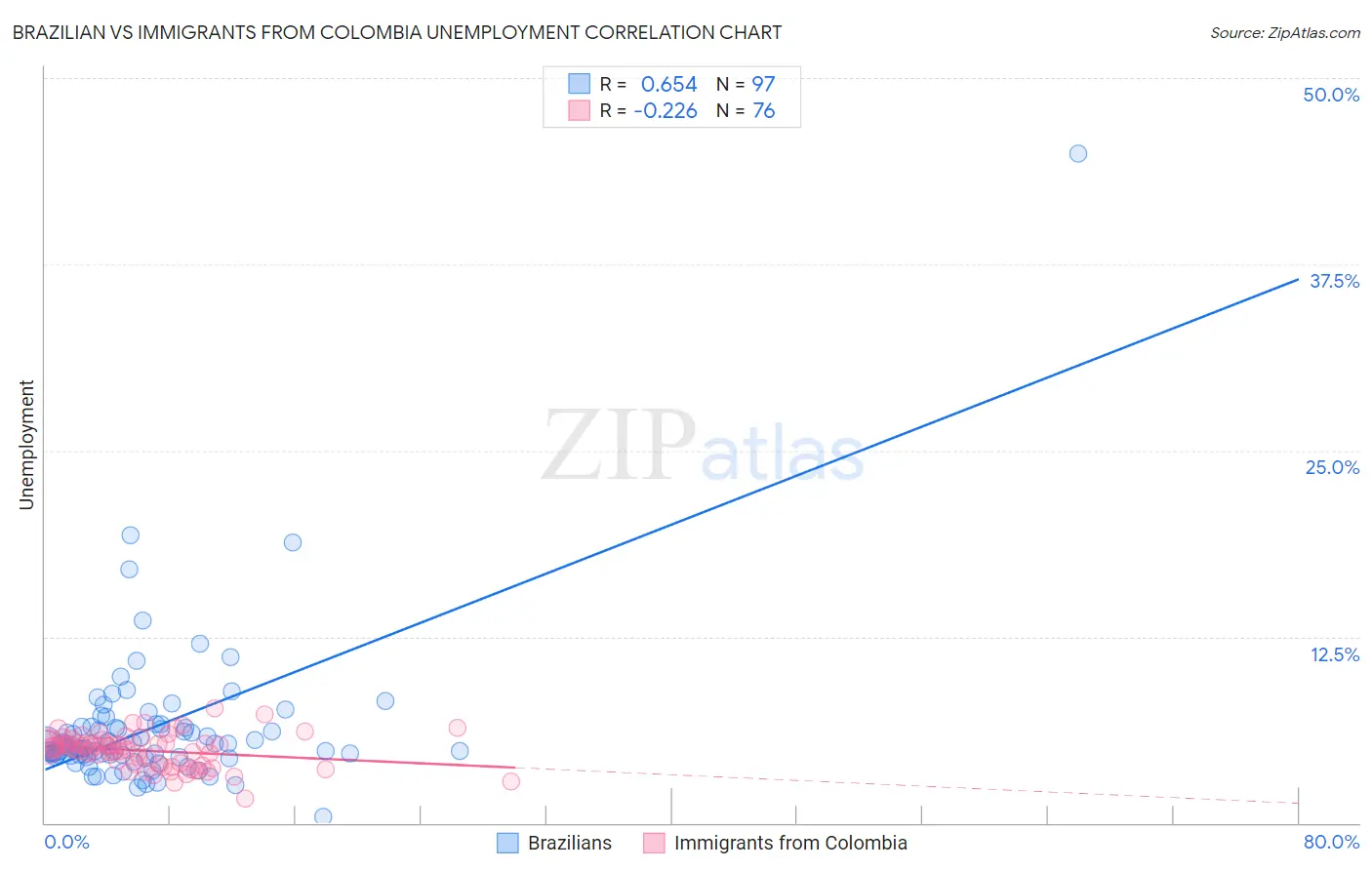 Brazilian vs Immigrants from Colombia Unemployment