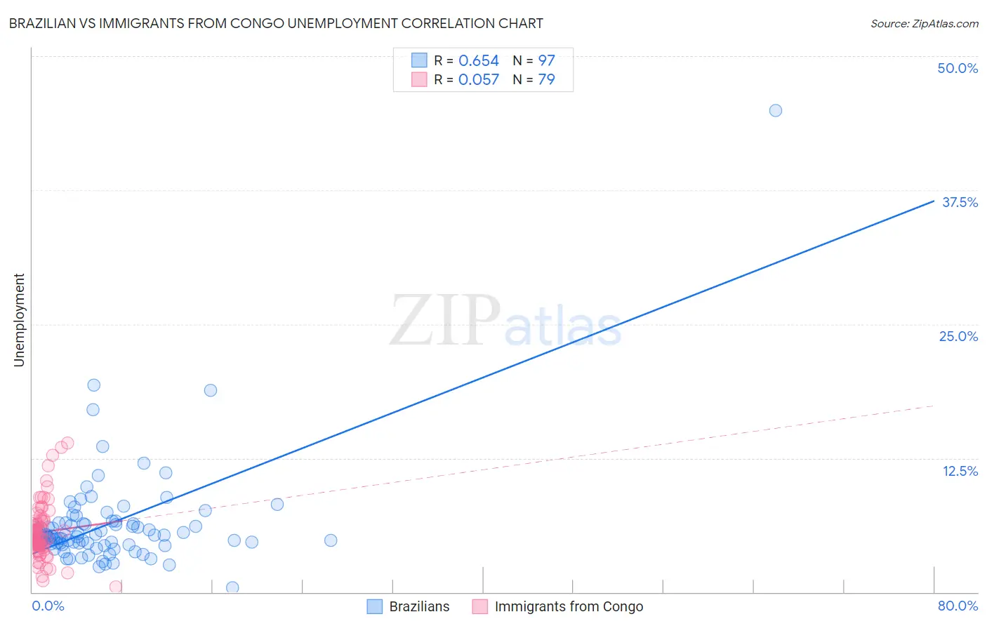 Brazilian vs Immigrants from Congo Unemployment